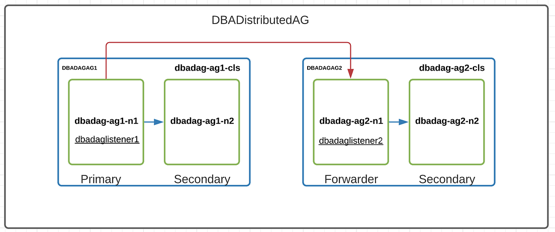 Distributed Availability Groups in SQL Server | by Alpay Kurbaloğlu ...