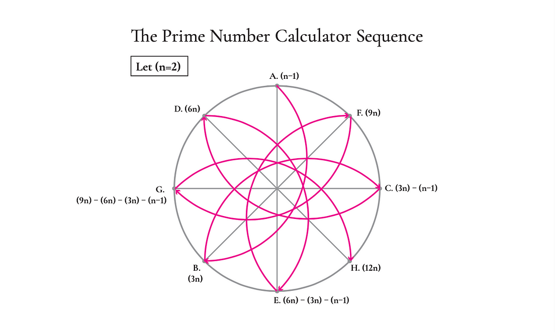 How To Find Unknown Prime Numbers and Count Them | Thoughts And Ideas