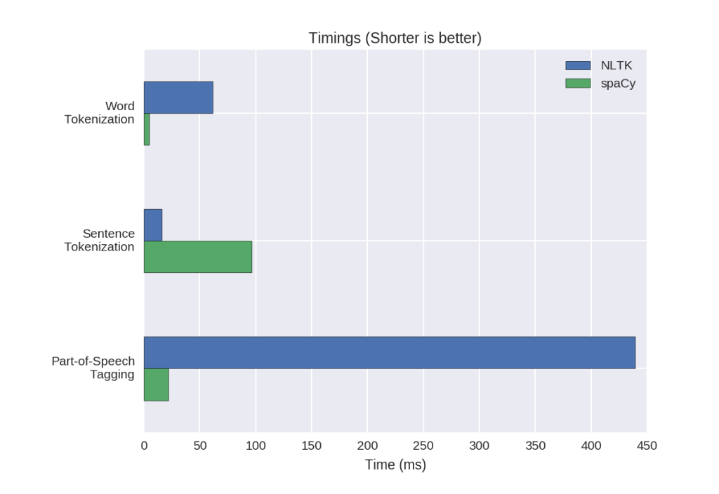 Introduction to libraries of nlp in python nltk vs spacy by 