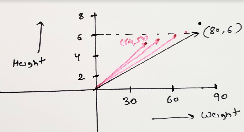 Why Data Is Represented As A Vector In Data Science Problems By
