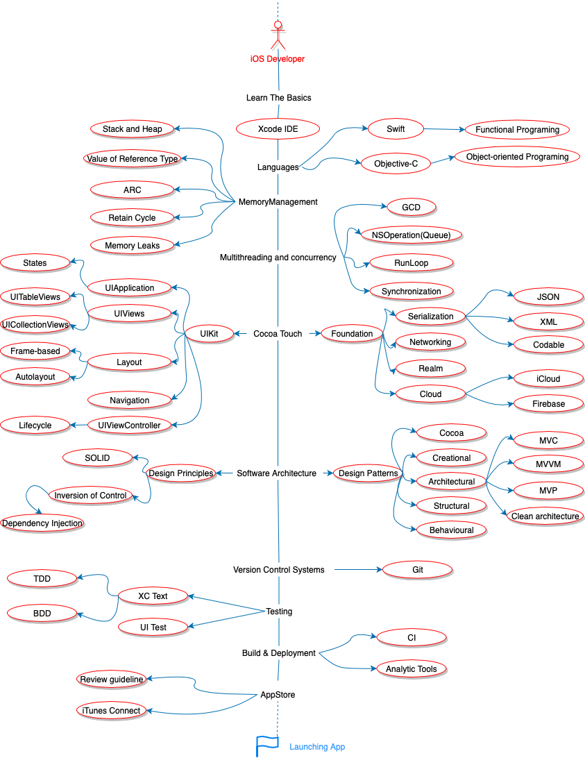 iOS Developer RoadMap | Medium