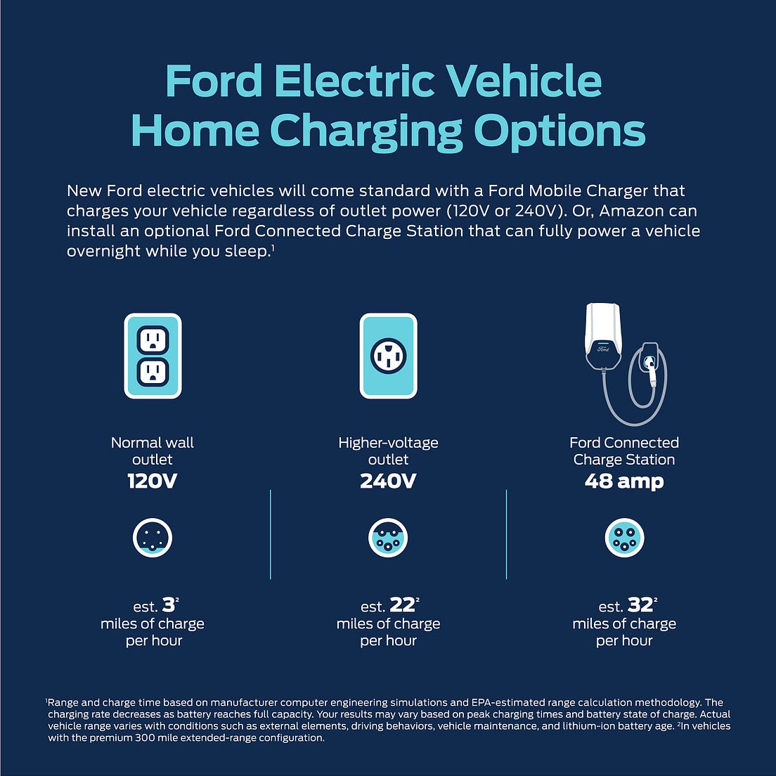 We’ve Got Your Back Here’s How Ford Is Making Electric Vehicle
