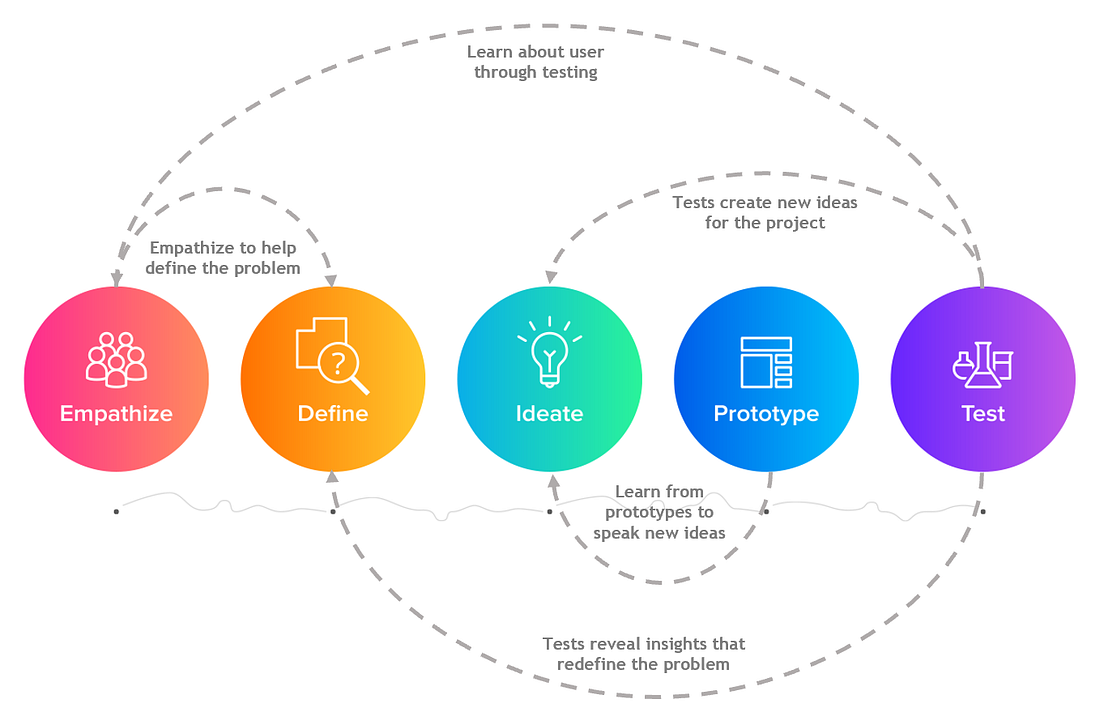 Design Thinking. An Innovative Approach Towards Problem… | by Atheek ...
