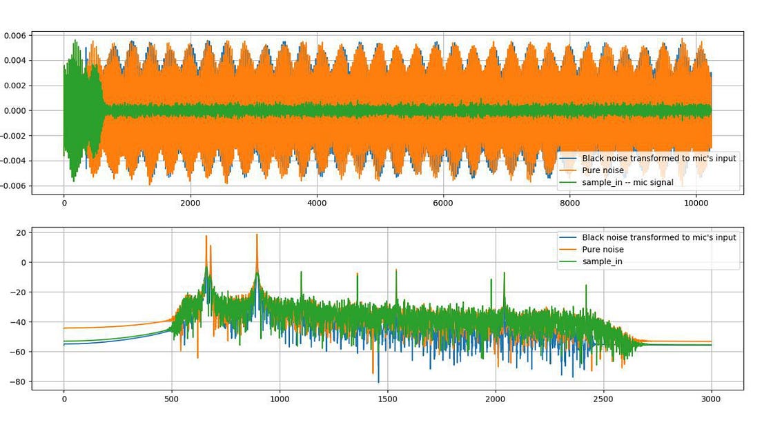 Acoustic Noise Cancellation by Machine Learning by Mikhail Baranov