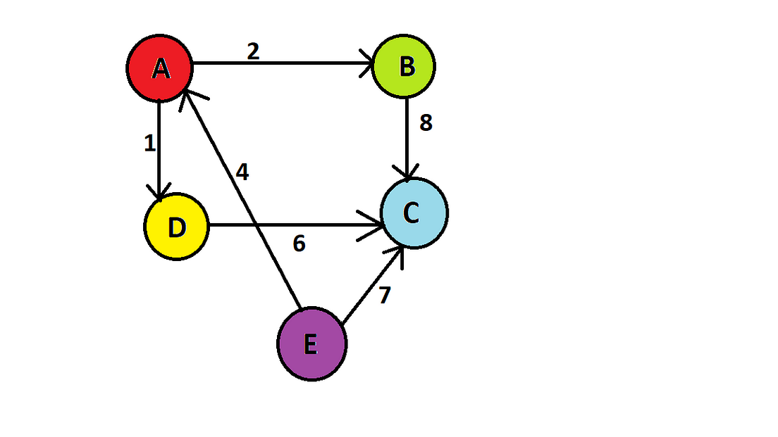Graphs in Python: Adjacency Matrix | by Ashita Saxena | Analytics ...