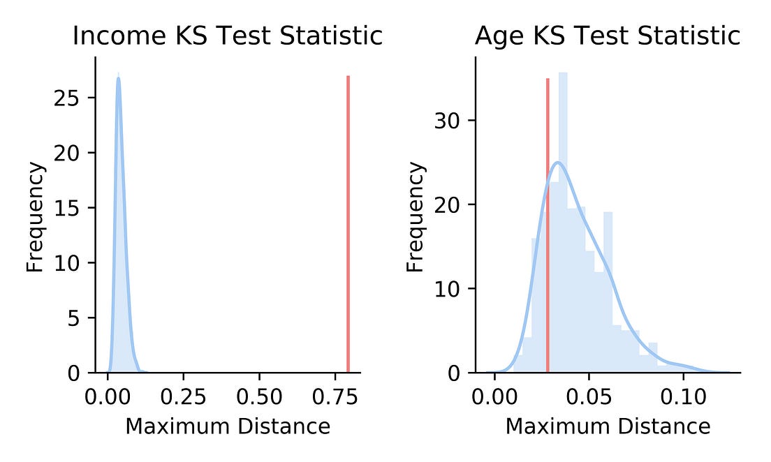 How to Compare Two Distributions in Practice by Alex Kim Towards
