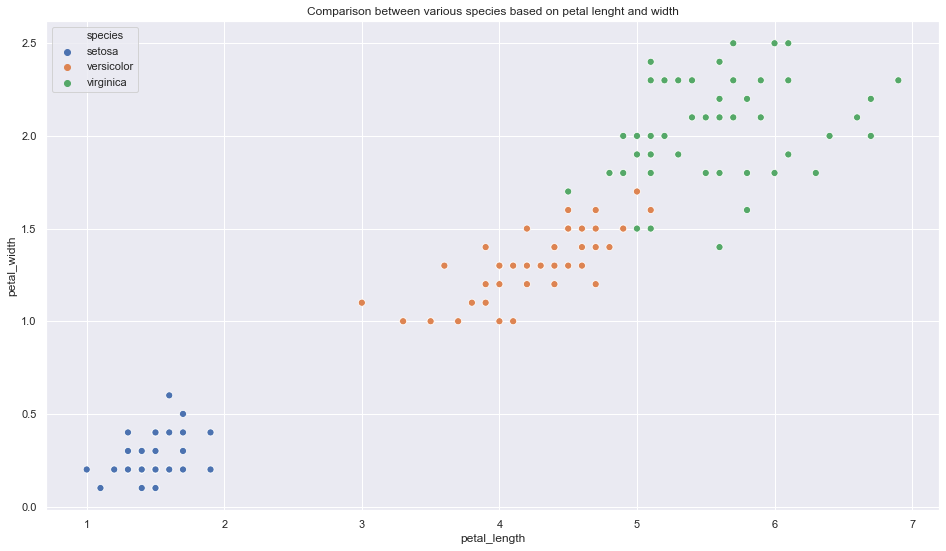 Exploratory Data Analysis : Iris Dataset | by Pranshu Sharma ...