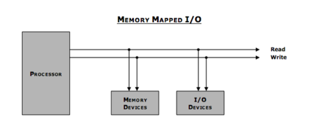 memory mapped io memory mapped io