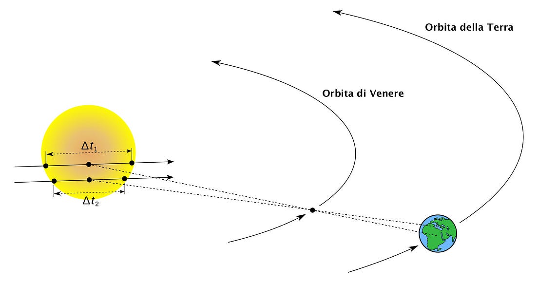 Cos è L Unità Astronomica