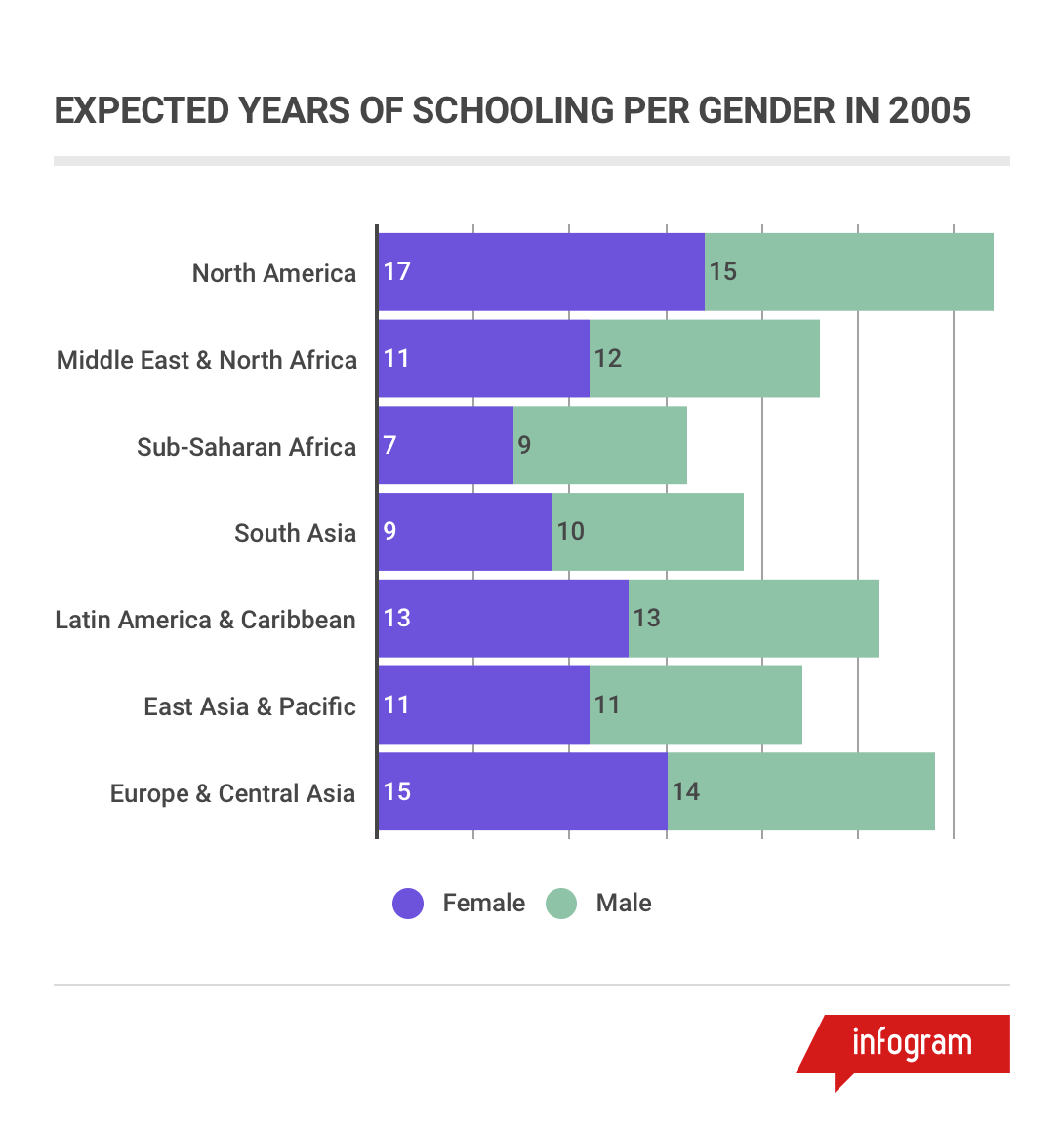 Creating Data Visualizations — Expected Years of Schooling Per Gender ...