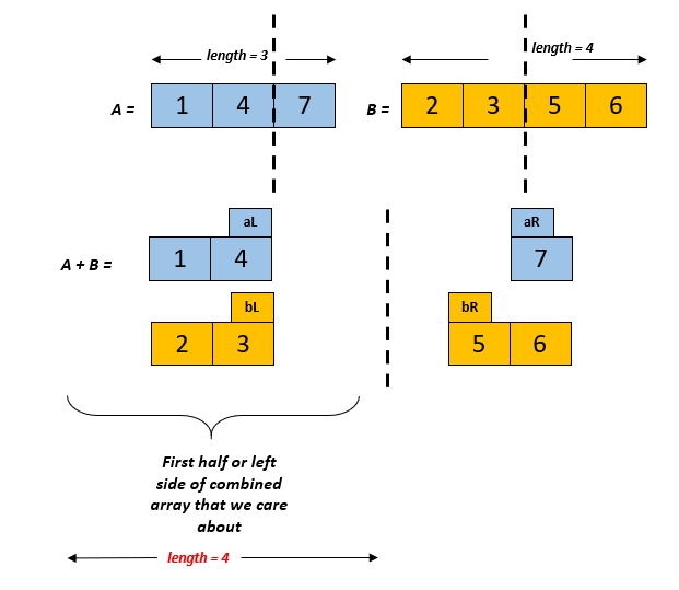 Median of two sorted arrays. We are given two arrays which are… | by ...
