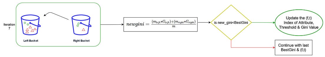 Decision Tree with CART Algorithm | by deepankar | Geek Culture | Medium