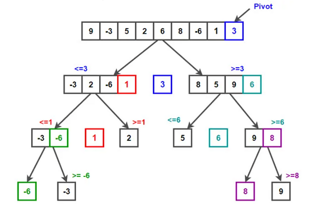 Python, Sorting Algorithm Part-2. Quick Sort and Merge Sort Algorithm ...