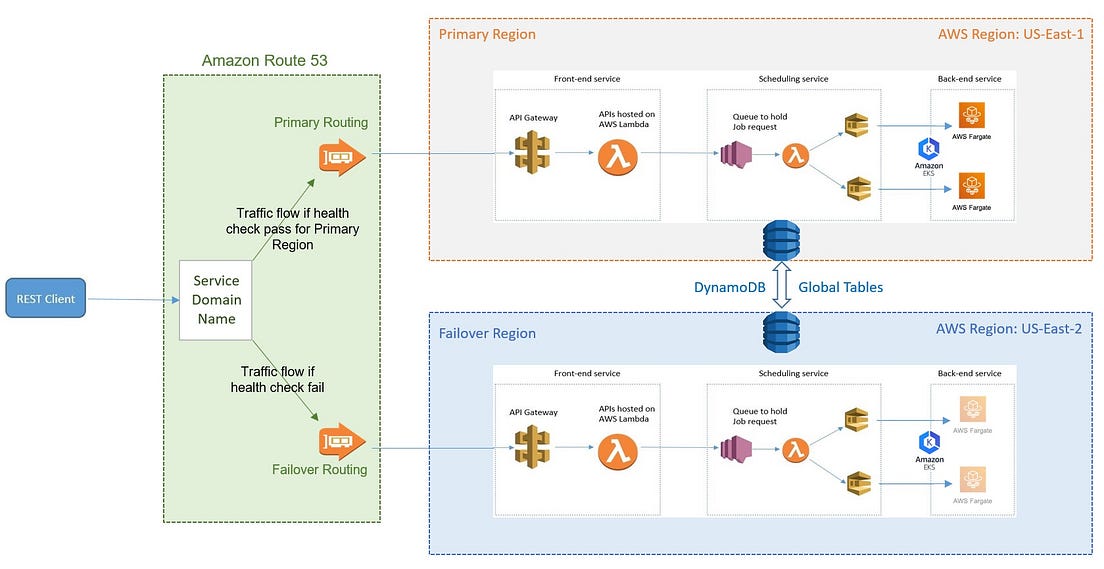 Disaster Recovery strategies using AWS Serverless Services | by ...