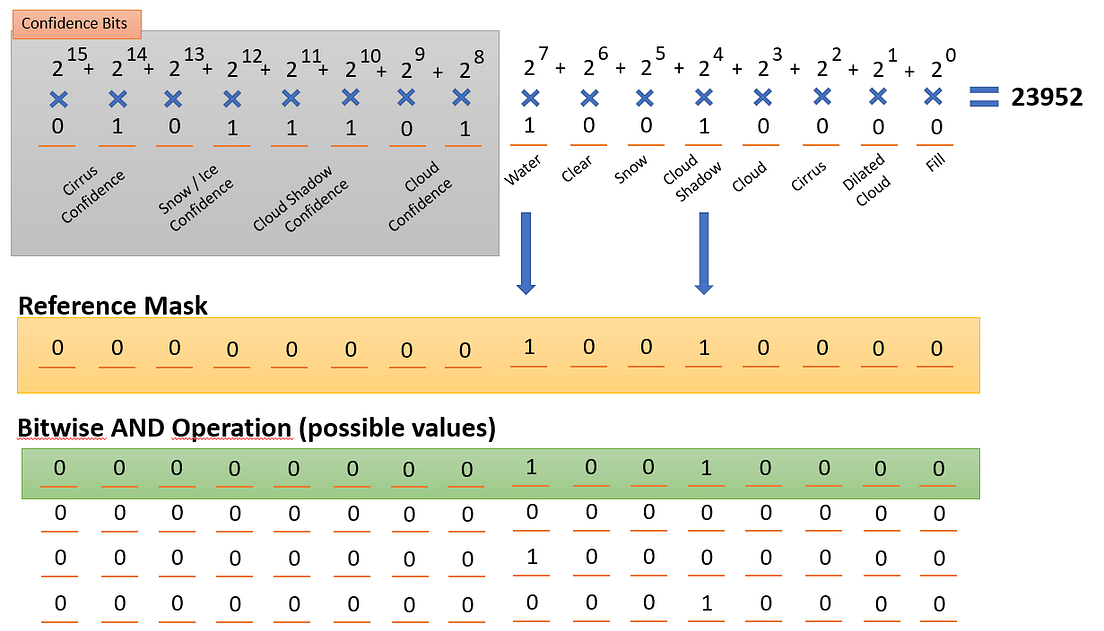 Satellite Raster bit masks explained Analytics Vidhya