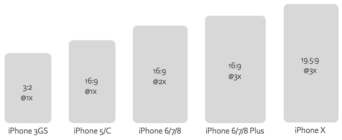 Thoughts on the iPhone X and Web Design | by Isovera Staff | Isovera