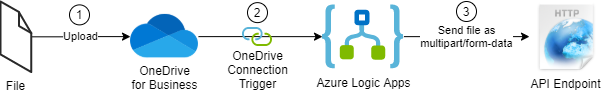 Post Multipart/Form-data using Azure Logic Apps | Medium