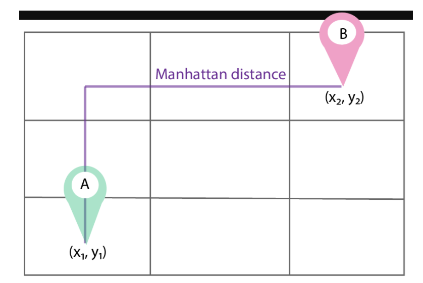 7 Important Distance Metrics every Data Scientist should know. by Shashwat Tiwari Geek