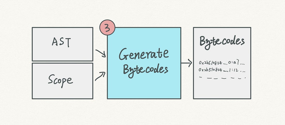How V8 JavaScript engine works step by step [with diagram] | by Carson ...