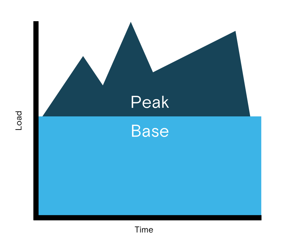 What is Peak and Base Load?. Understand the difference between peak