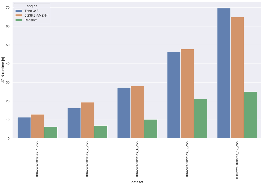 Benchmarking SQL engines for Data Serving PrestoDb, Trino, and Redshift by Anton Peniaziev