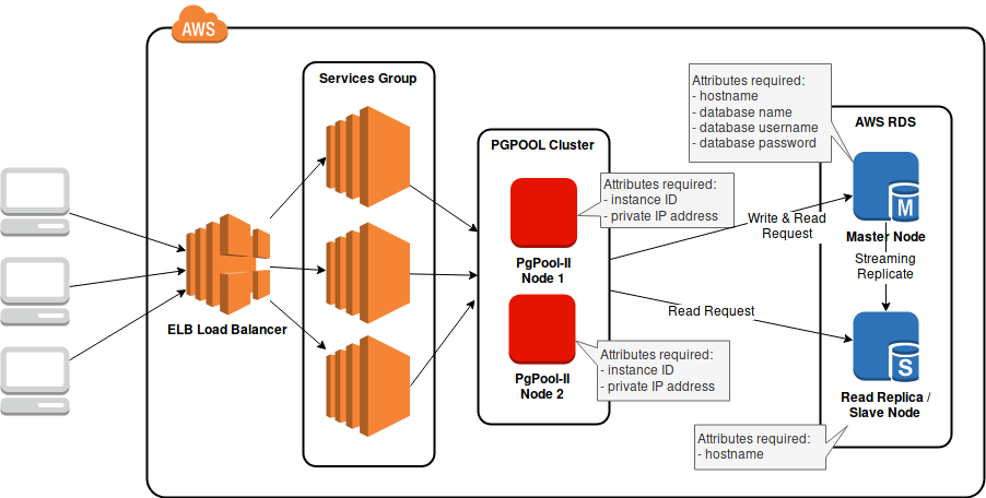 PostgreSQL Connection Pooling And Load Balancing With PgPool II Cluster Updated By Melvin K 