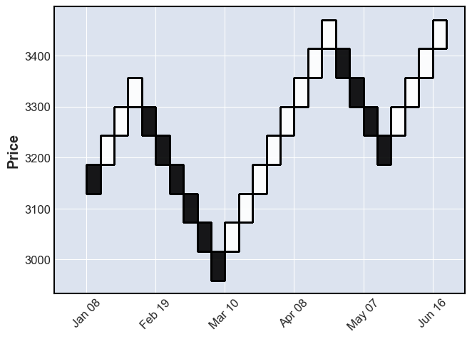 Creating Advanced Financial Charts with Python in One Line of Code | by ...