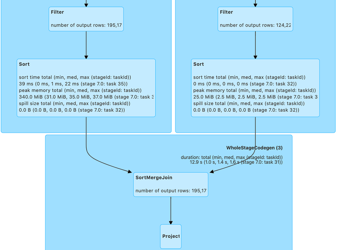 Best Practices for Bucketing in Spark SQL by David Vrba Towards