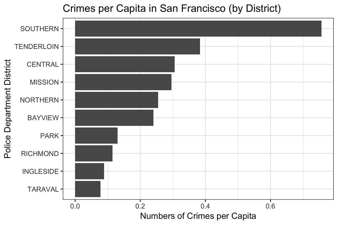 Visualizing San Francisco Crime Data by Nam Nguyen Medium