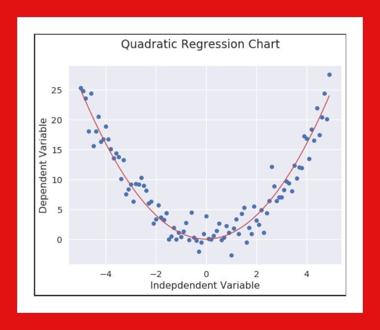 Understanding Non-Linear Regression | by Lawrence Alaso Krukrubo ...