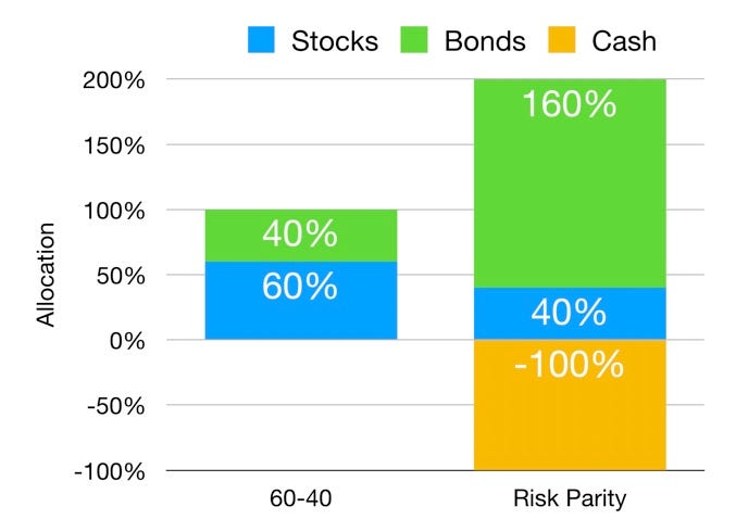 Understanding Risk Parity. And Does It Make Sense To Invest In A… | by ...