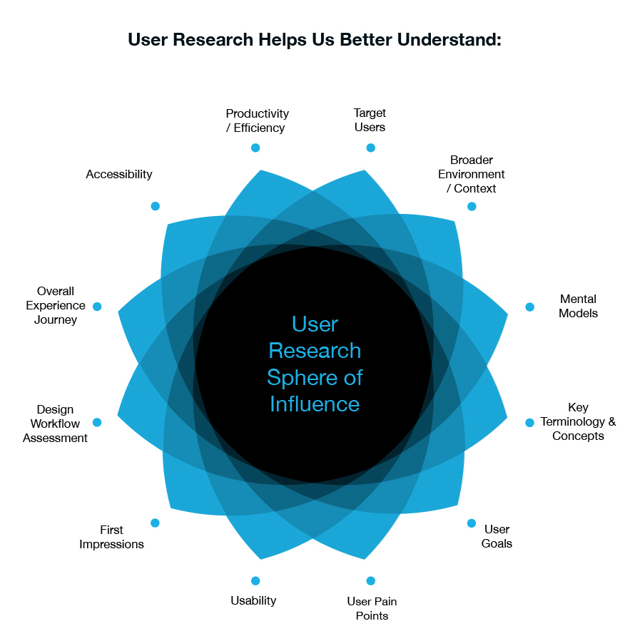 user research in a 0 1 space