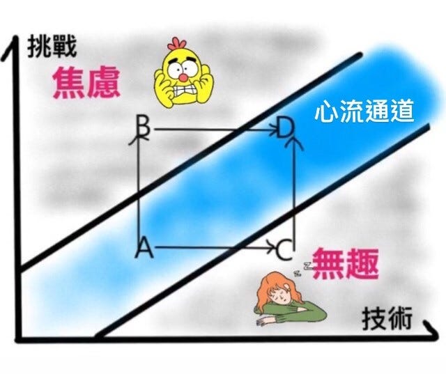 從《心流》看運動. 在之前的文章中我提過一個概念叫:最佳狀態。… | by 謝翔宇 | Medium