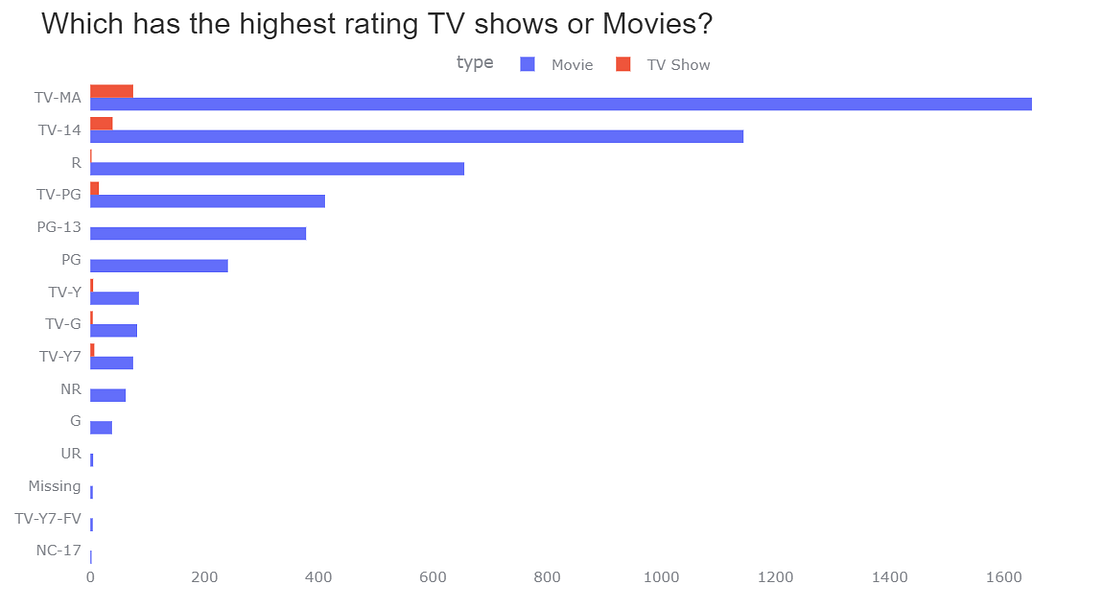 Tips and tricks for Plotly Bar Chart by Kashish Rastogi Aug, 2021