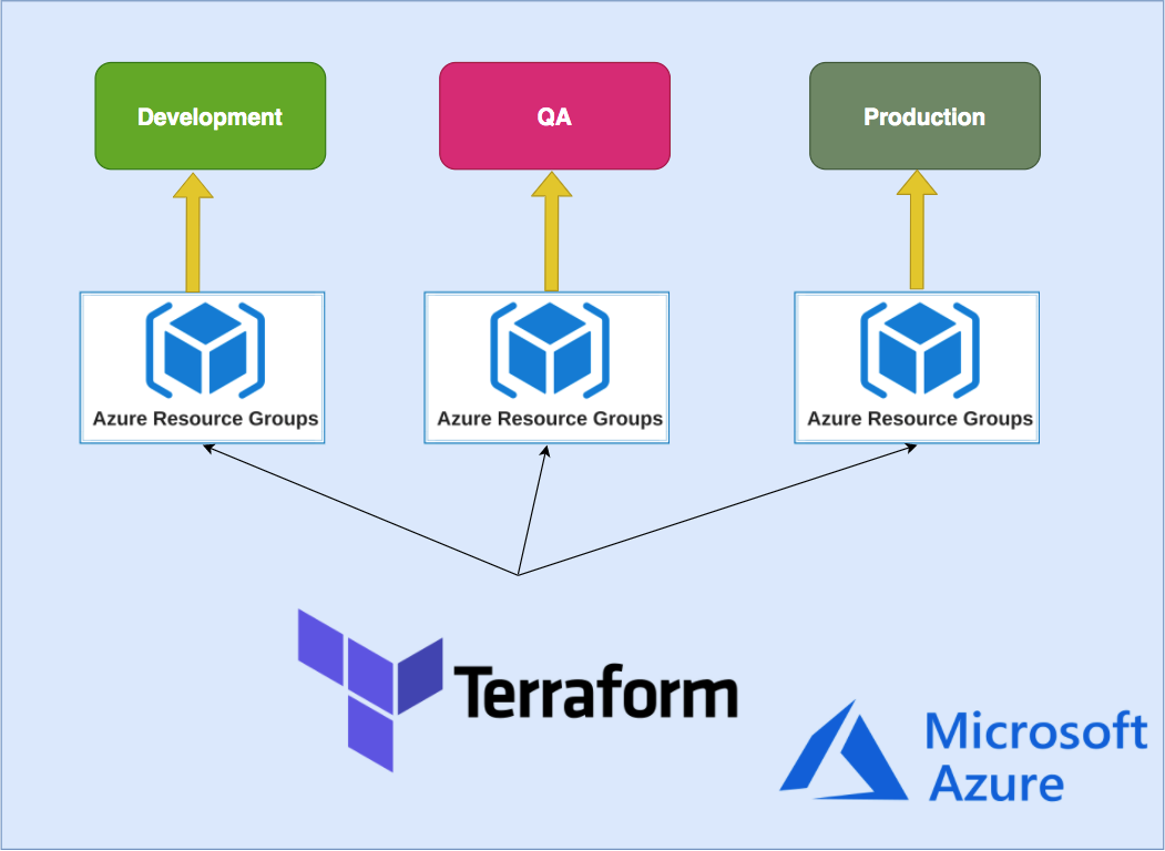 Azure Building Different Environments With Terraform Using Folders
