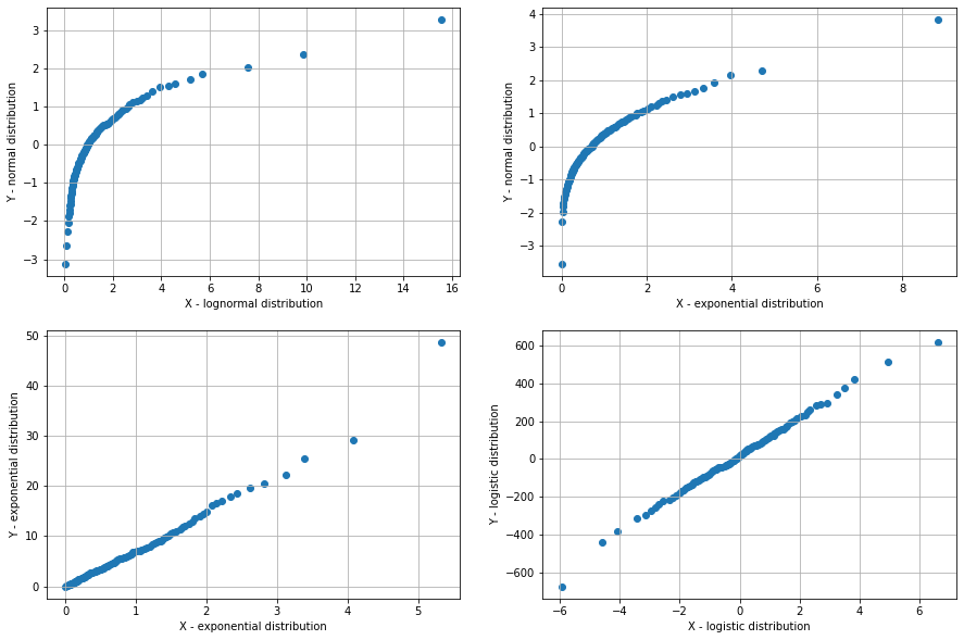 How to Verify the Distribution of Data using QQ Plots? by Satyam