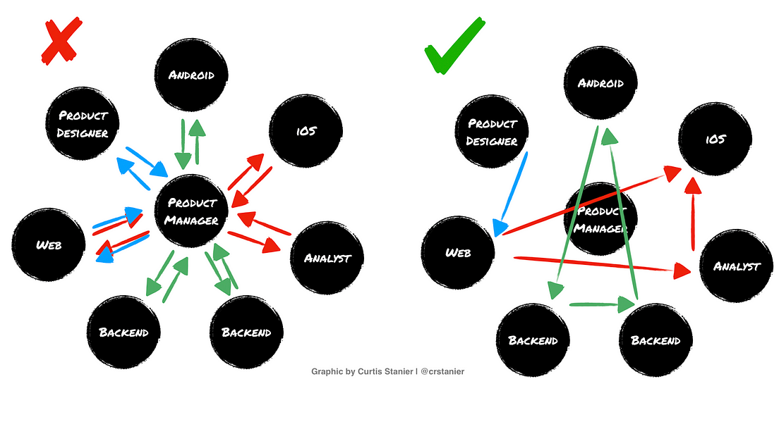 6 Diagrams I Use To Explain Product Management Concepts | By Curtis ...