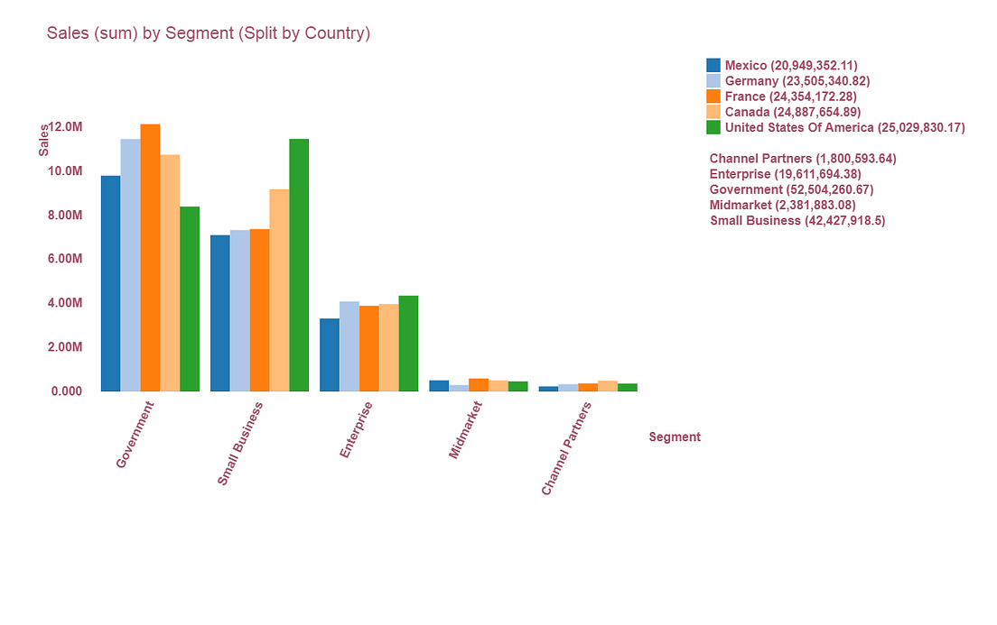 Reporting & Dashboarding When & how to build a Bar chart? by Jupyter