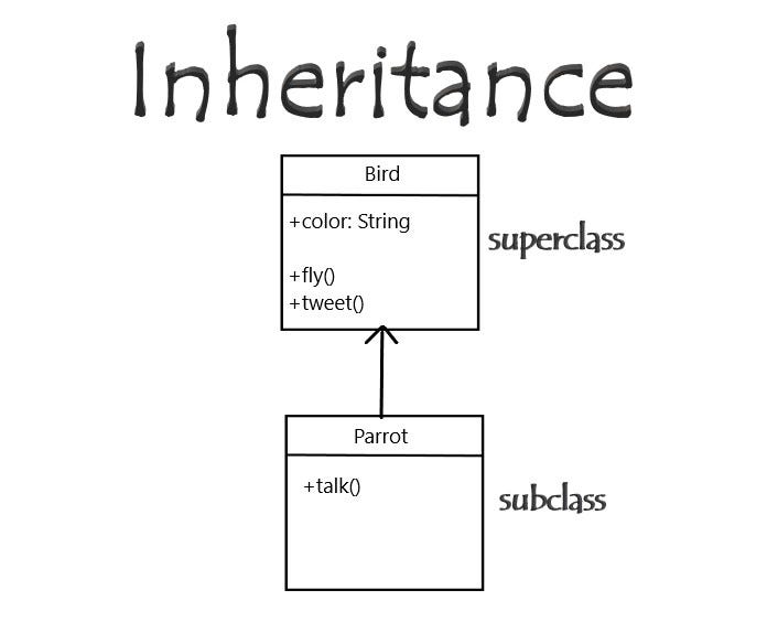 What Is Inheritance Object Oriented Programming Is Built On By M What is inheritance object oriented programming is built on by m