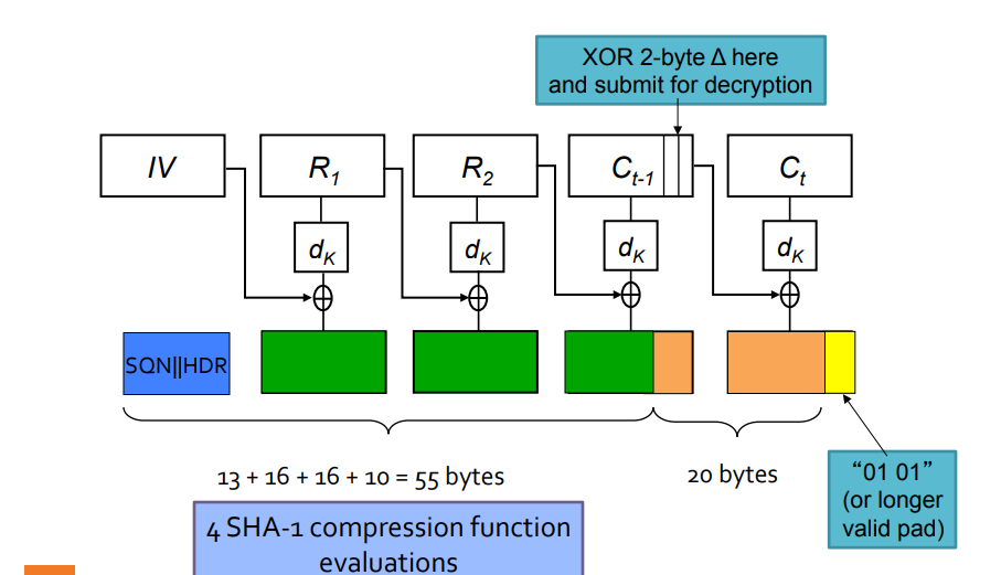 Lucky 13 Attack Explained. This attack is applicable with CBC mode