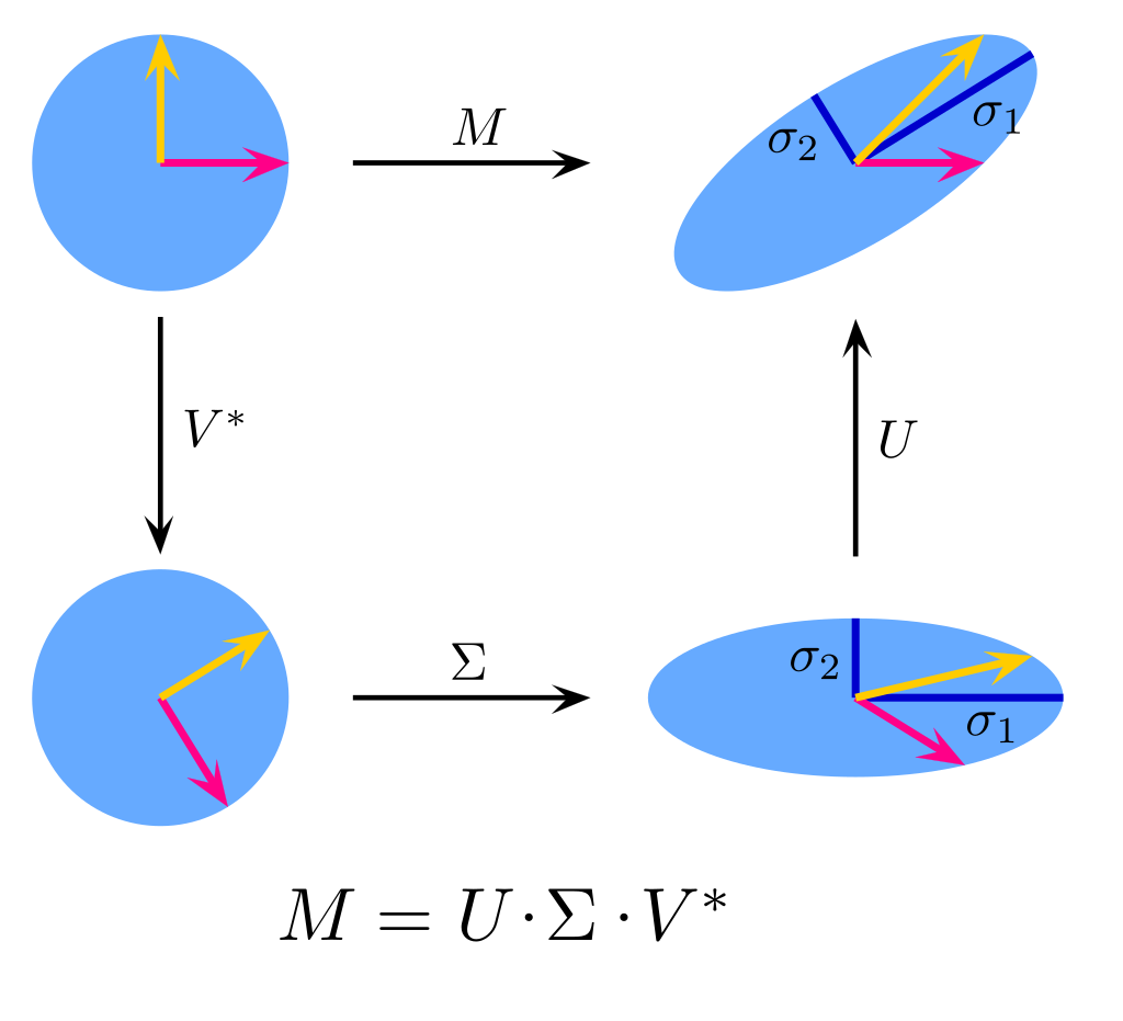 Simple SVD algorithms. Naive ways to calculate SVD by Risto Hinno