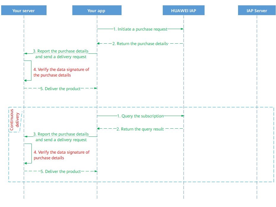 Android | Huawei In App Purchases(IAP & Process) | by Mahmut Can Sevin ...