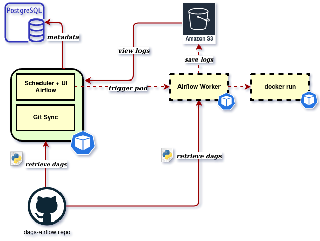 Scalable Airflow With Kubernetes Git Sync By Rodrigo Lazarini Gil Medium
