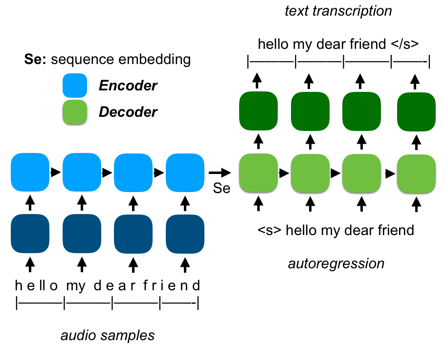 Sequencetosequence neural networks by Eugenio Culurciello Medium