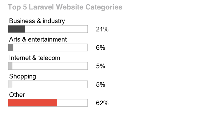 Why to Go with Laravel Framework for Business Web Application ...