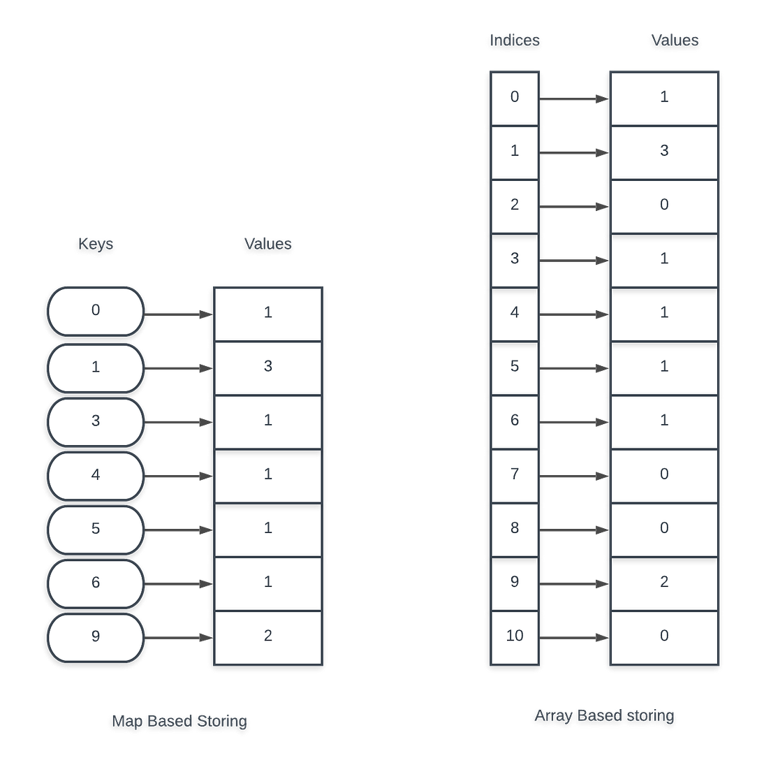 Counting Sort — Simple Explainer. Consider this array. What is the ...