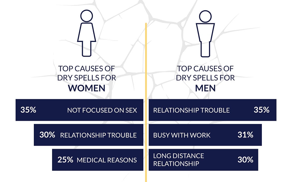 Here s How Long Your Sex Dry Spell Is Probably Going To Last By SWNS Medium