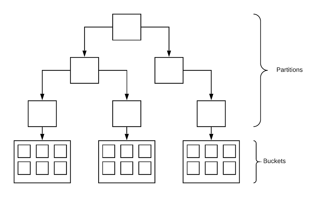 Partitioning and Bucketing Data. There are a lot of things we’d like to