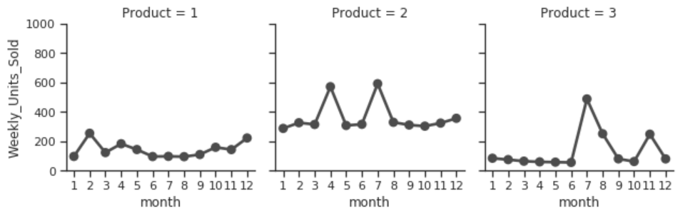 Sales Forecasting With Price & Promotion Effects 