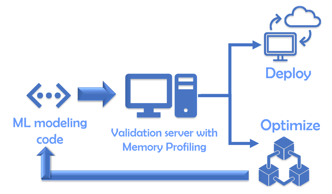 How Much Memory is your ML Code Consuming? by Tirthajyoti Sarkar
